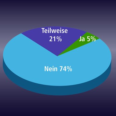 Die Anwendung von QS-Methoden ist in der Bekleidungsindustrie noch nicht etabliert. Dies zeigte eine Befragungsaktion zum aktuellen Status Quo im Projekt auf.