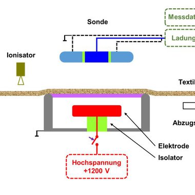 Prinzipdarstellung einer Messeinheit zur Online-Erfassung der im Herstellungsprozess textiler Flächen auftretenden Elektrostatik