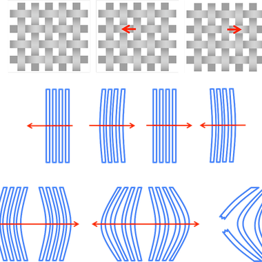 Schadensmechanismus Martindale-Flachscheuerung