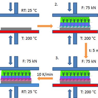 Fügeprozess: 1. Aufheizen der Presse und des strukturierten Metalls, 2. Einlegen des Vliesstoffs, 3. Fügeschritt, 4. Abkühlschritt